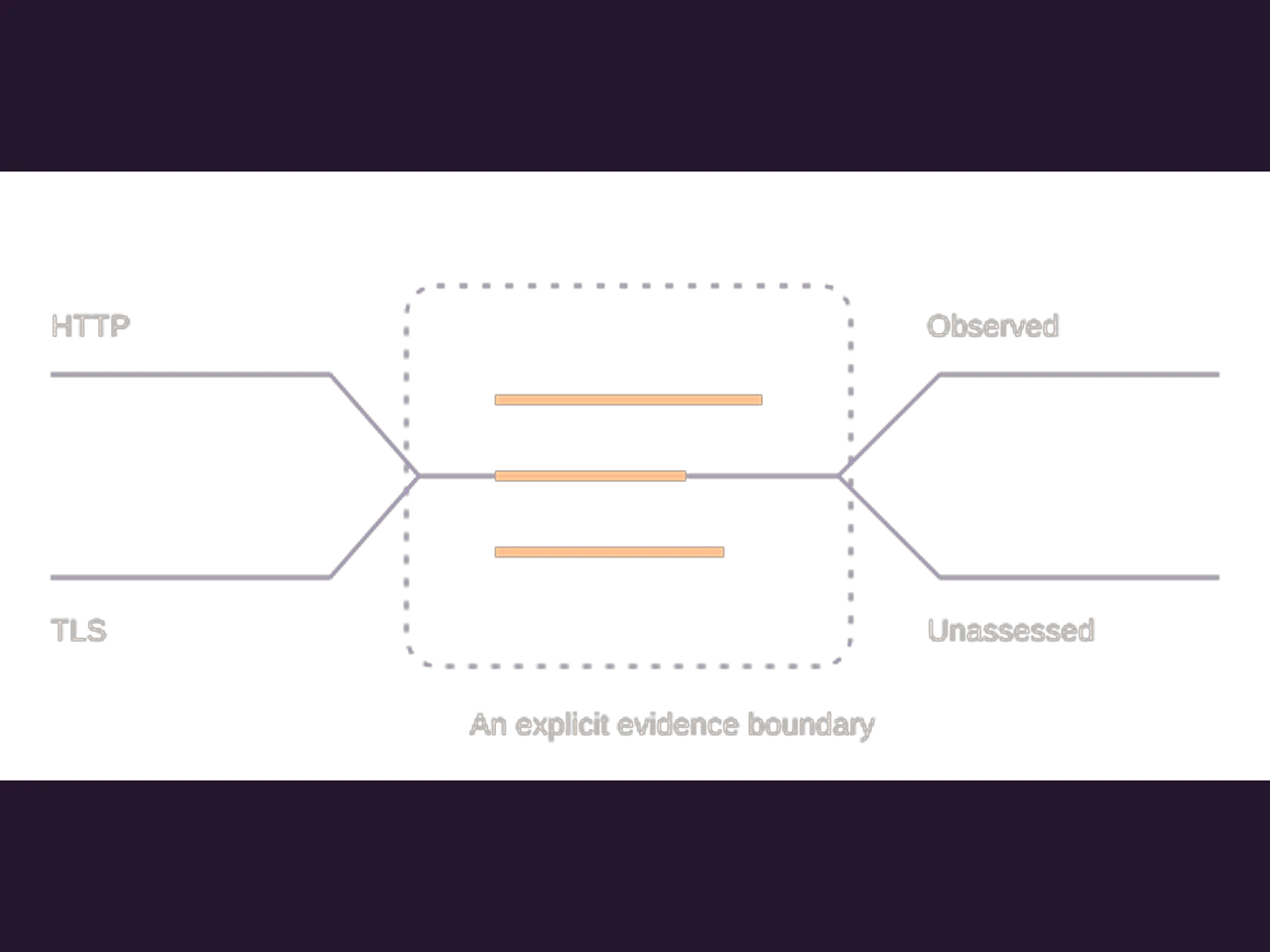 HTTP and TLS evidence boundaries